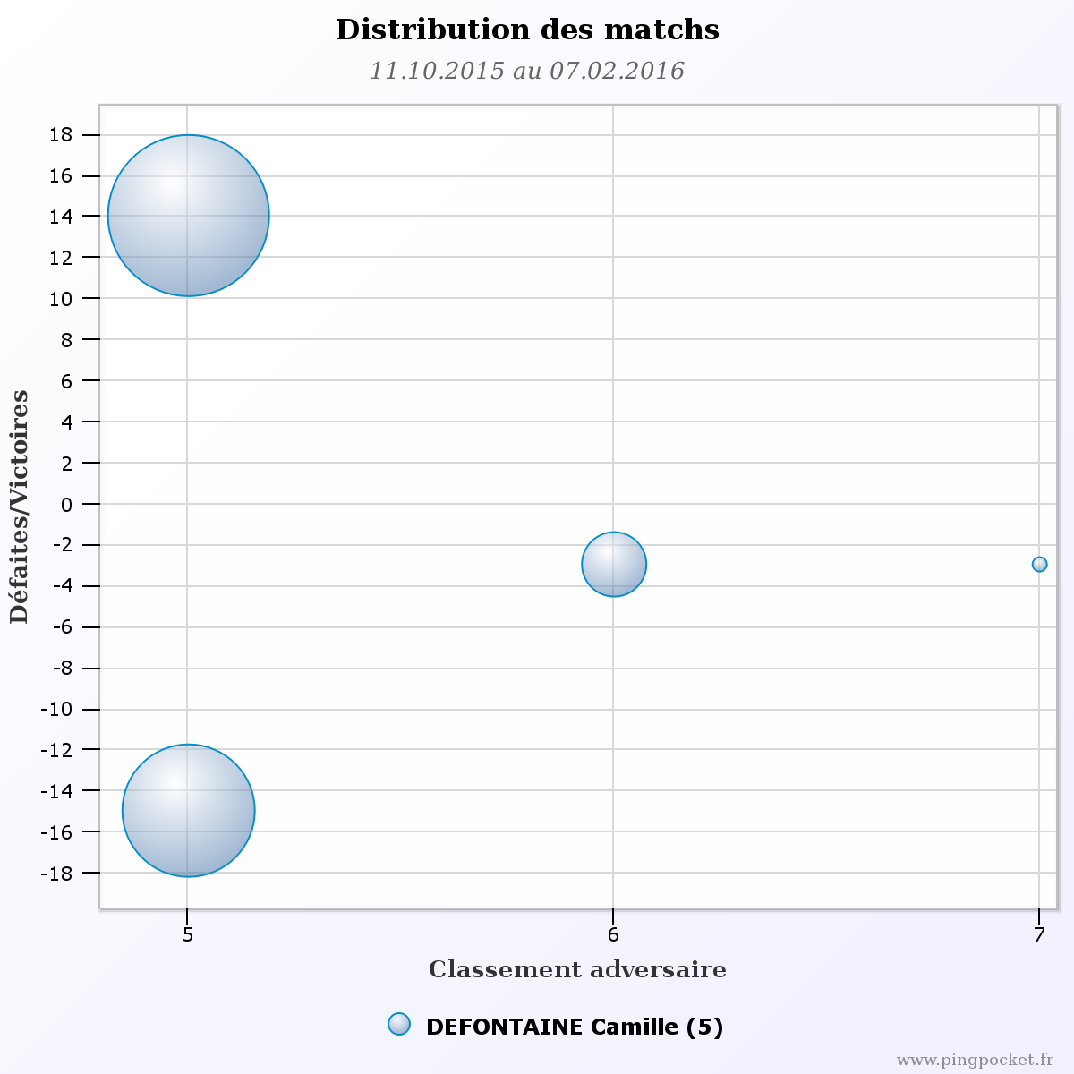 DEFONTAINE Camille-106590 graphique distribution matchs