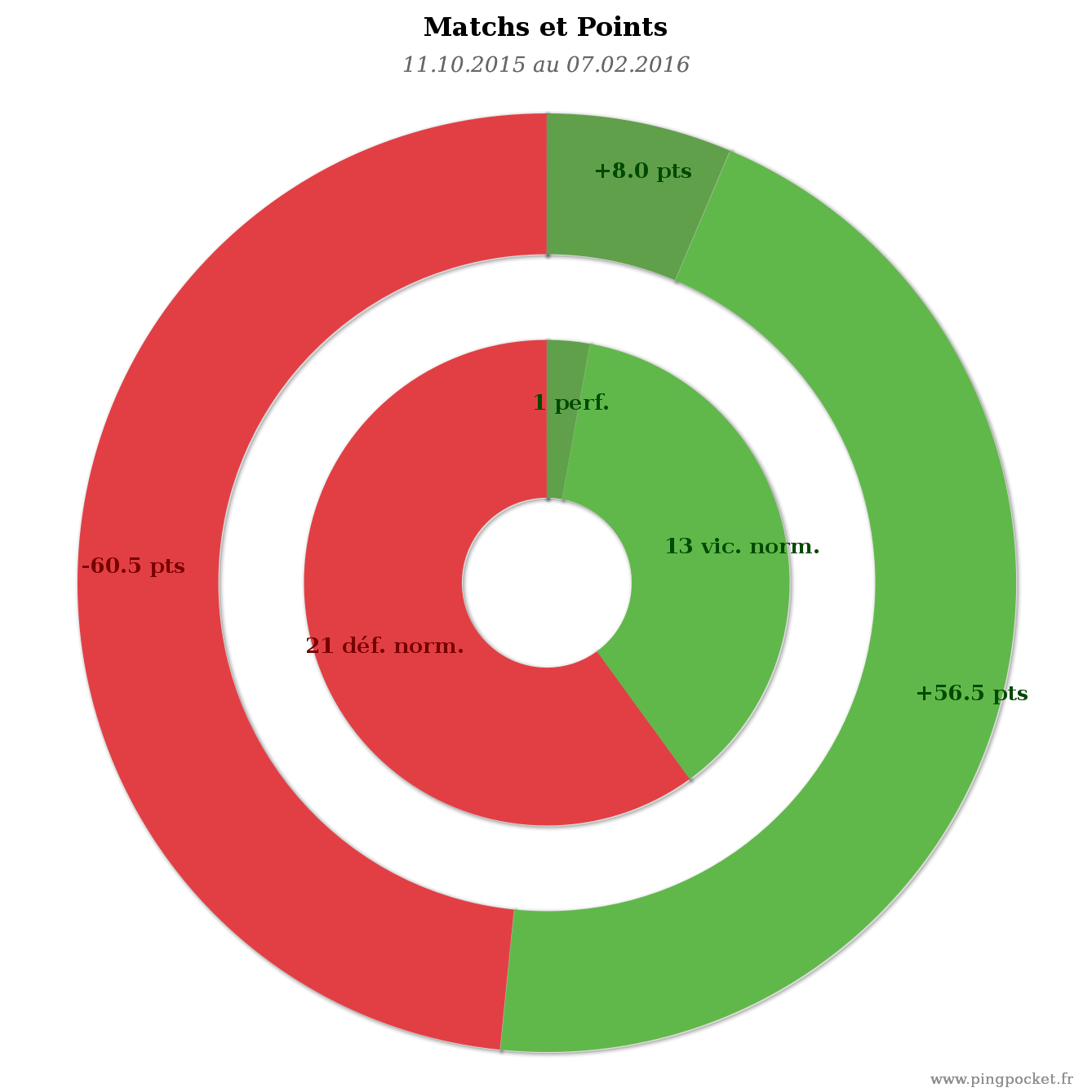 DEFONTAINE Camille-106590 graphique tendances