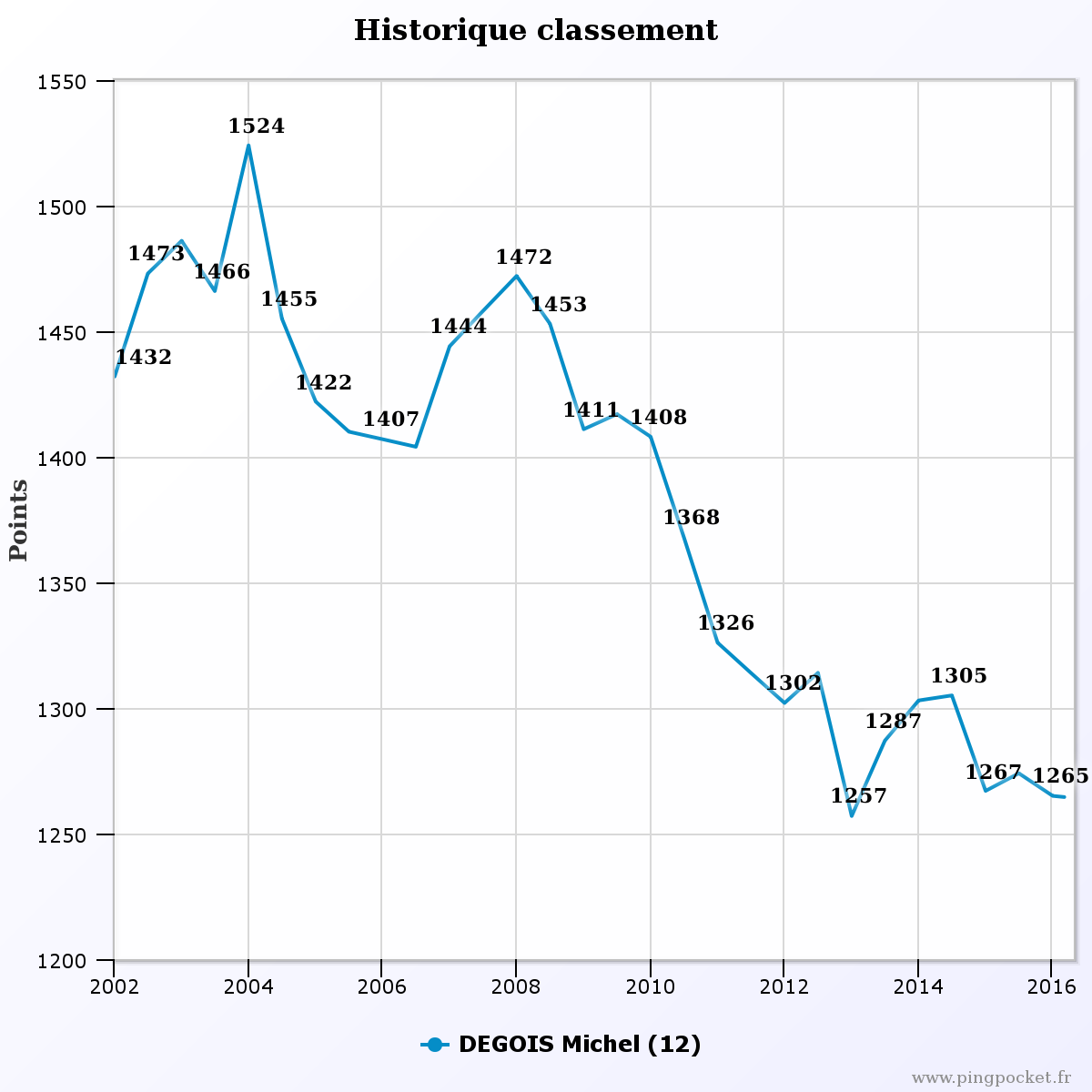 DEGOIS Michel 103619 historique classement