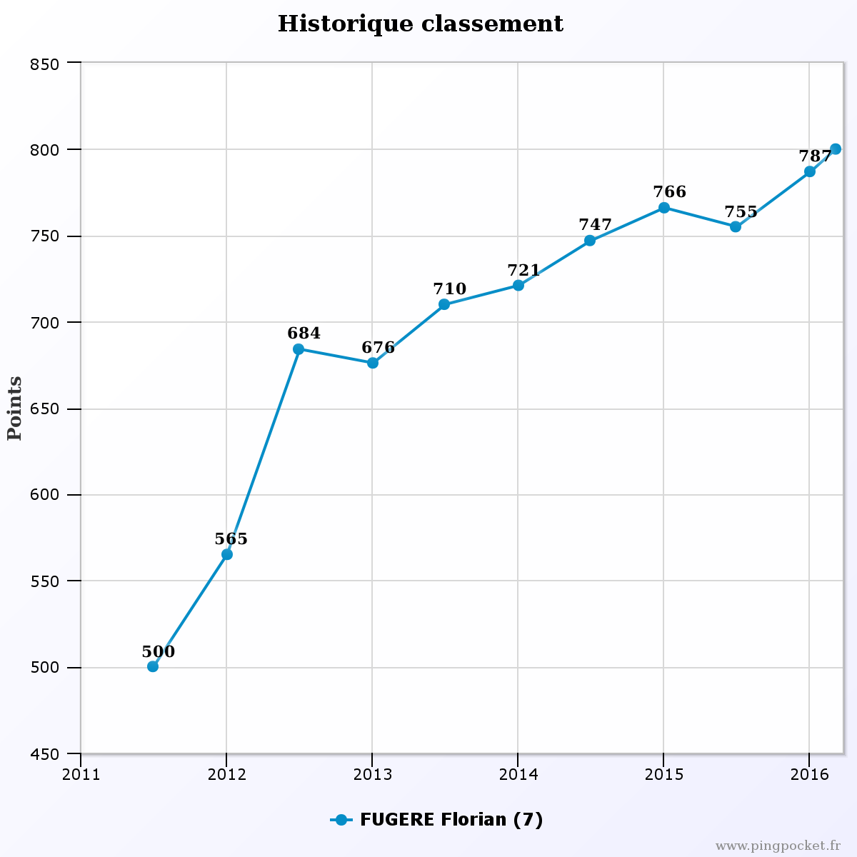 FUGERE Florian 106081 historique classement