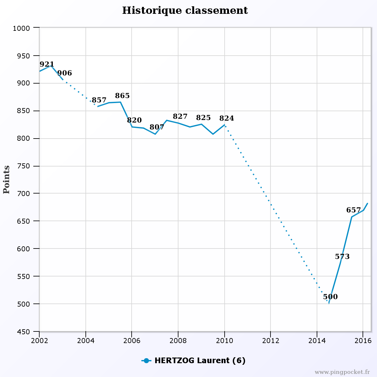 HERTZOG Laurent 103987 historique classement
