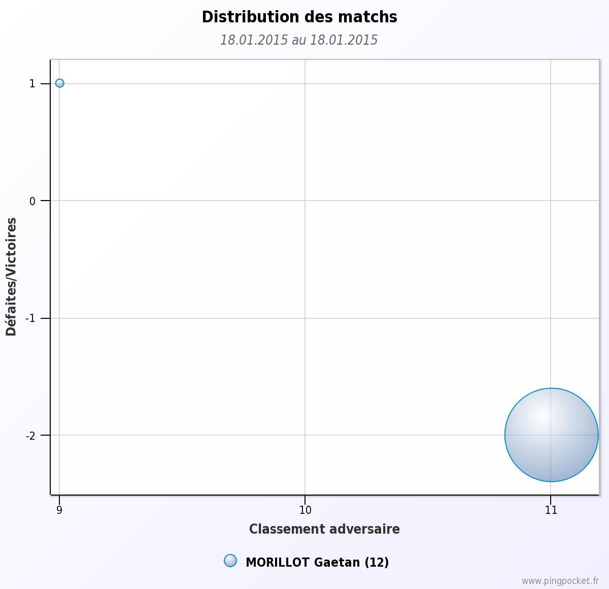 MORILLOT Gaetan-103716 graphique distribution matchs