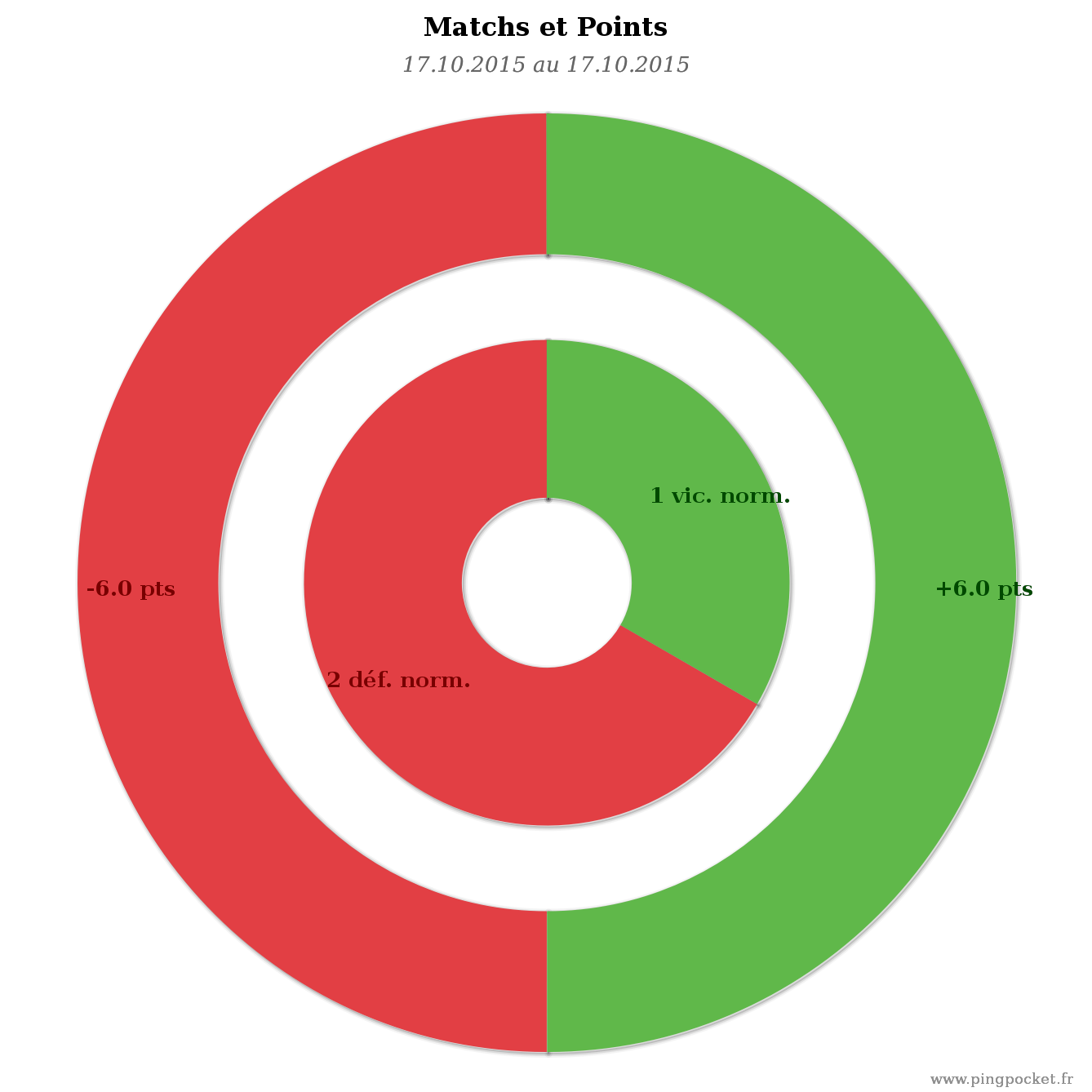 MOROT Jean-claude-10118 graphique tendances