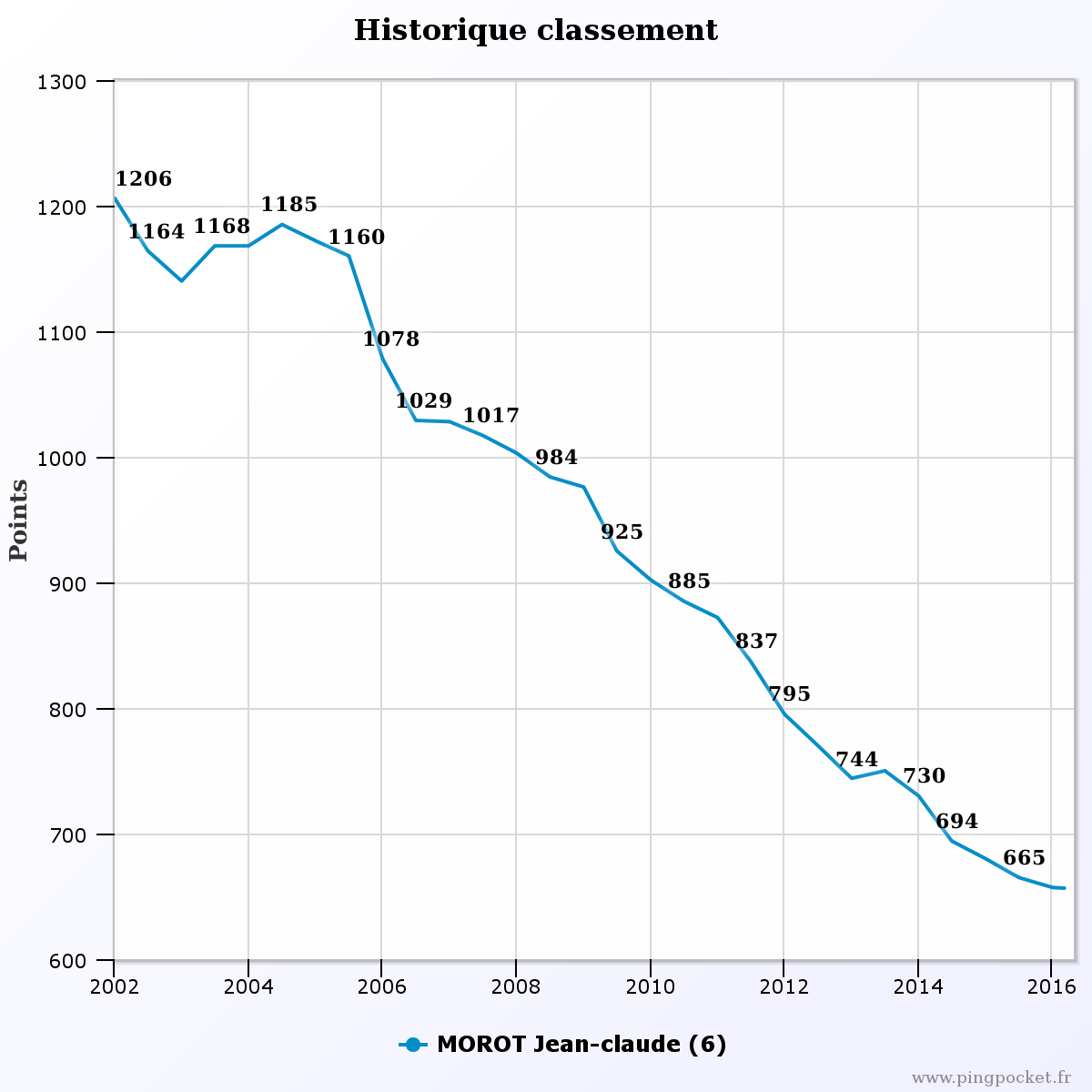 MOROT Jean claude 10118 historique classement