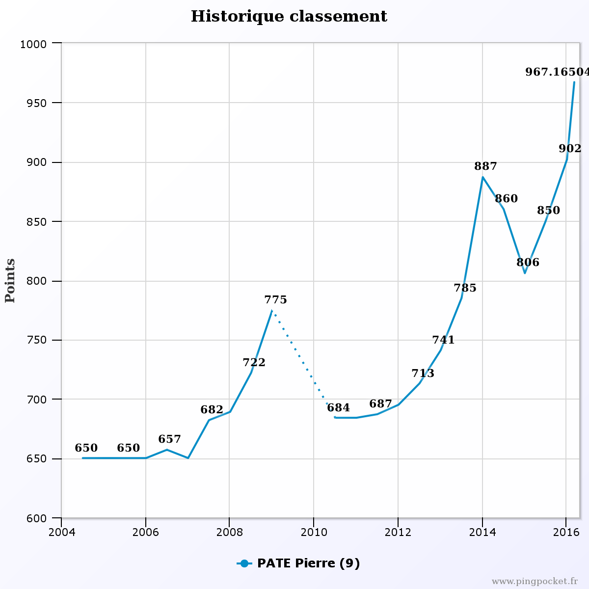 PATE Pierre 104543 historique classement