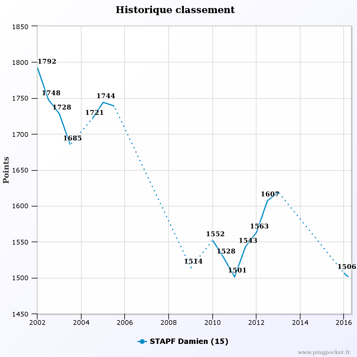 STAPF Damien 102776 historique classement