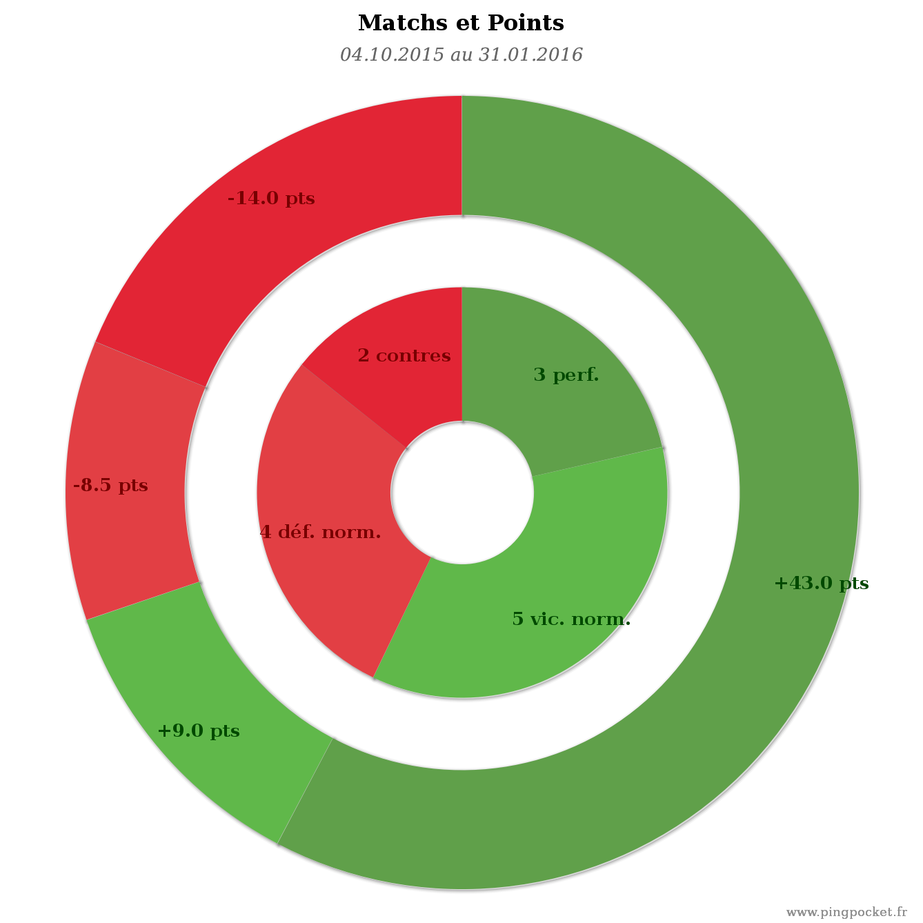 VILLECOURT Alexis-104374 graphique tendances