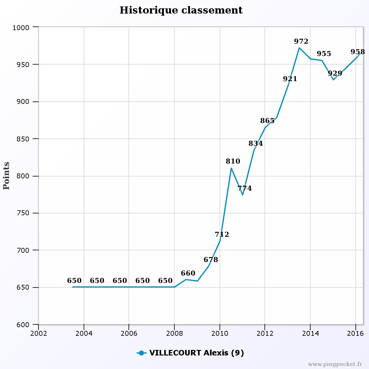 VILLECOURT Alexis 104374 historique classement