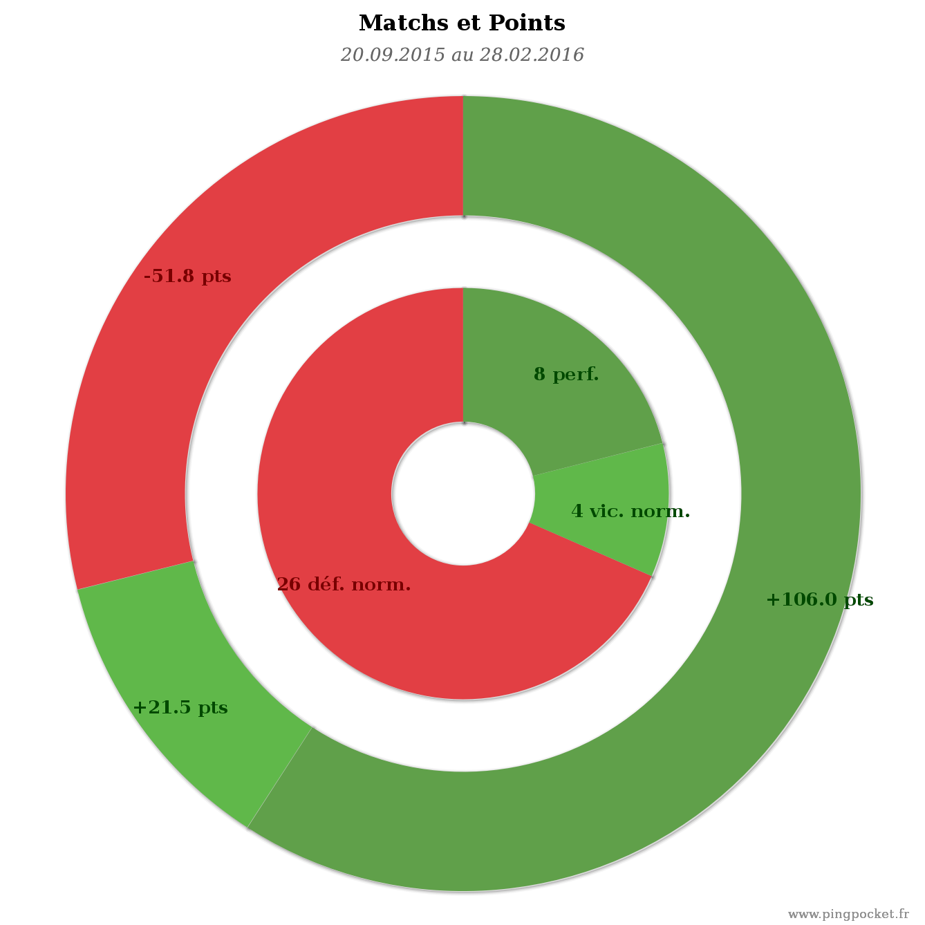 VILLECOURT Aurelien-103518 graphique tendances