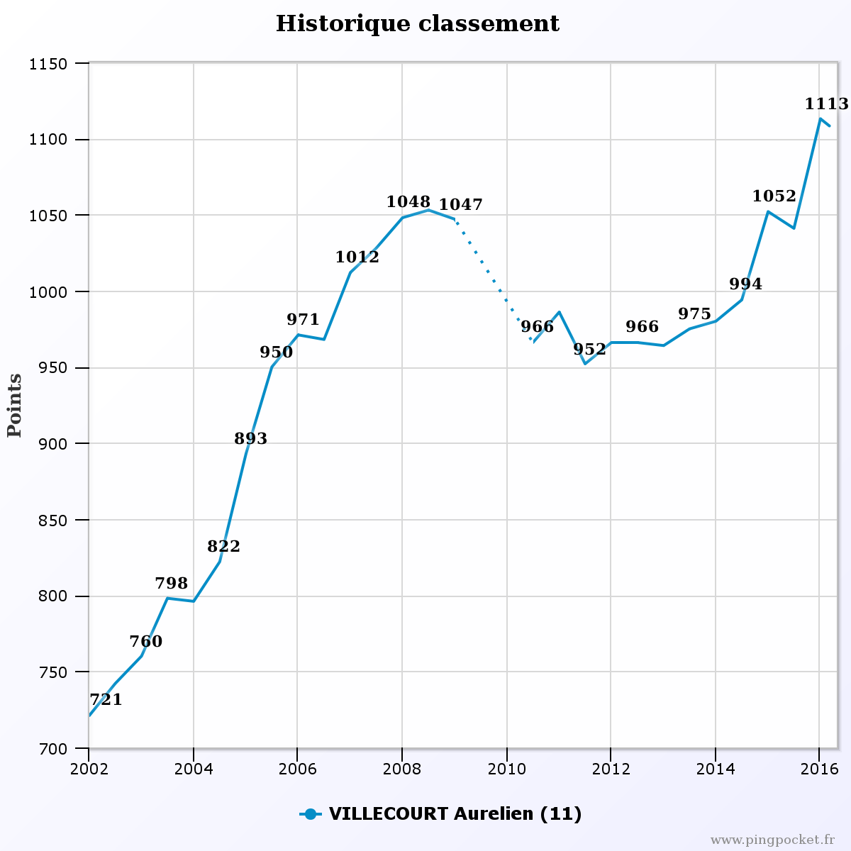 VILLECOURT Aurelien 103518 historique classement